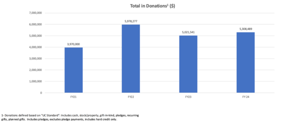 Total in Donations