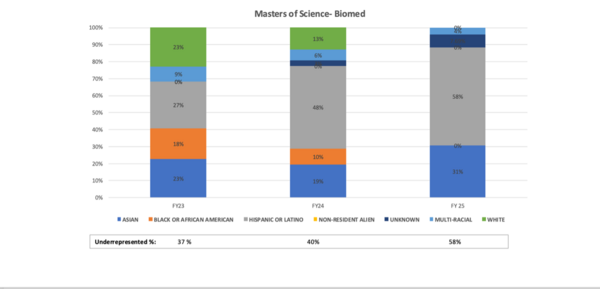 chart showing Biomed Masters students