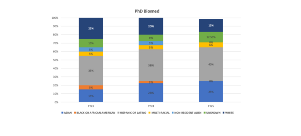 chart on biomed PhD