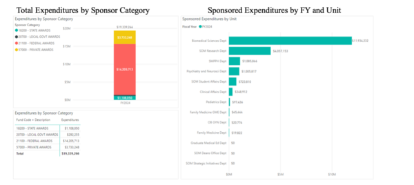 chart of total expenditures by sponsor categories