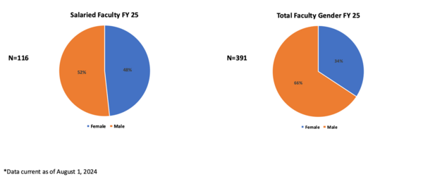 chart of faculty by gender