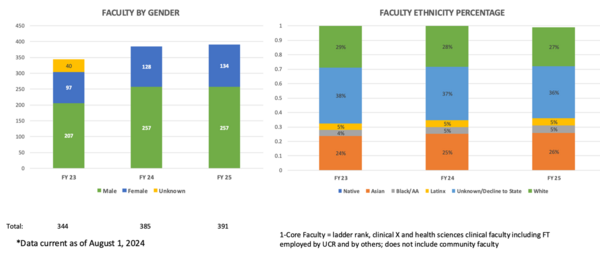 Faculty Gender and Ethnicity