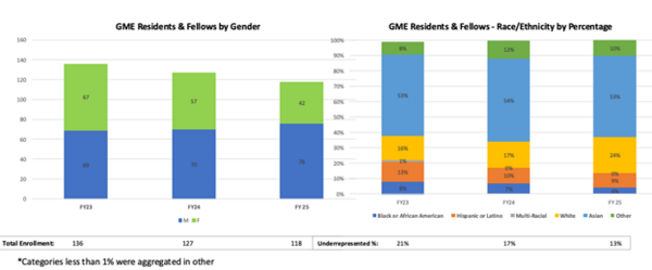 gme enrollment