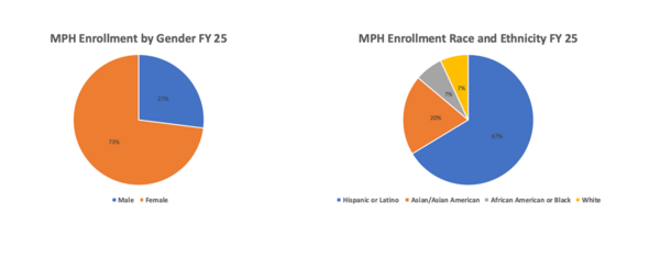 MPH enrollment by gender/ethnicity