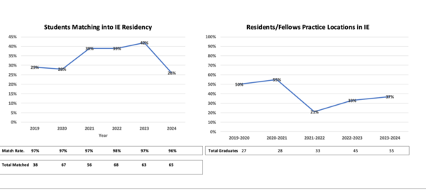 chart showing student residency
