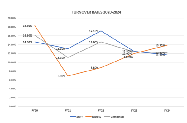 turnover rate chart