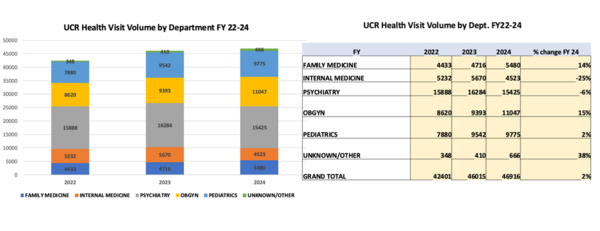 charts denoting UCR Health Visits
